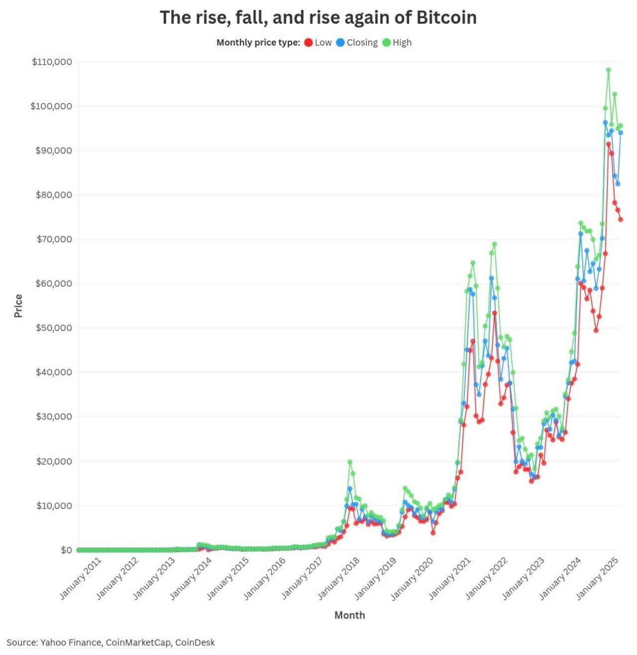 A graph showing the price changes of Bitcoin by year.