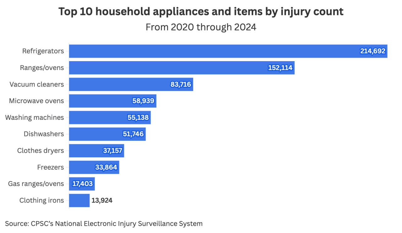 Top 10 household items by injury count.
