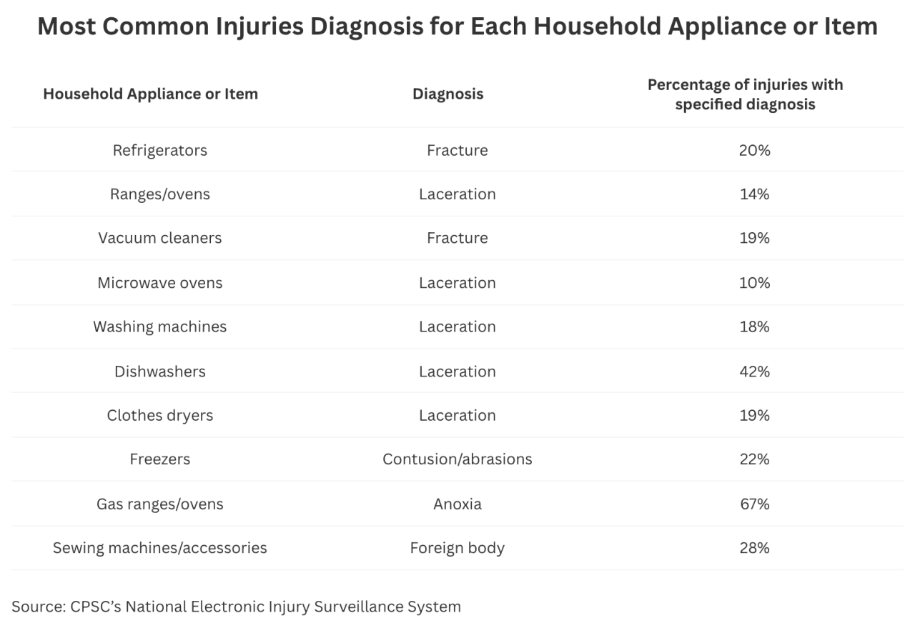 Most common injuries diagnosis for each household appliance or item.