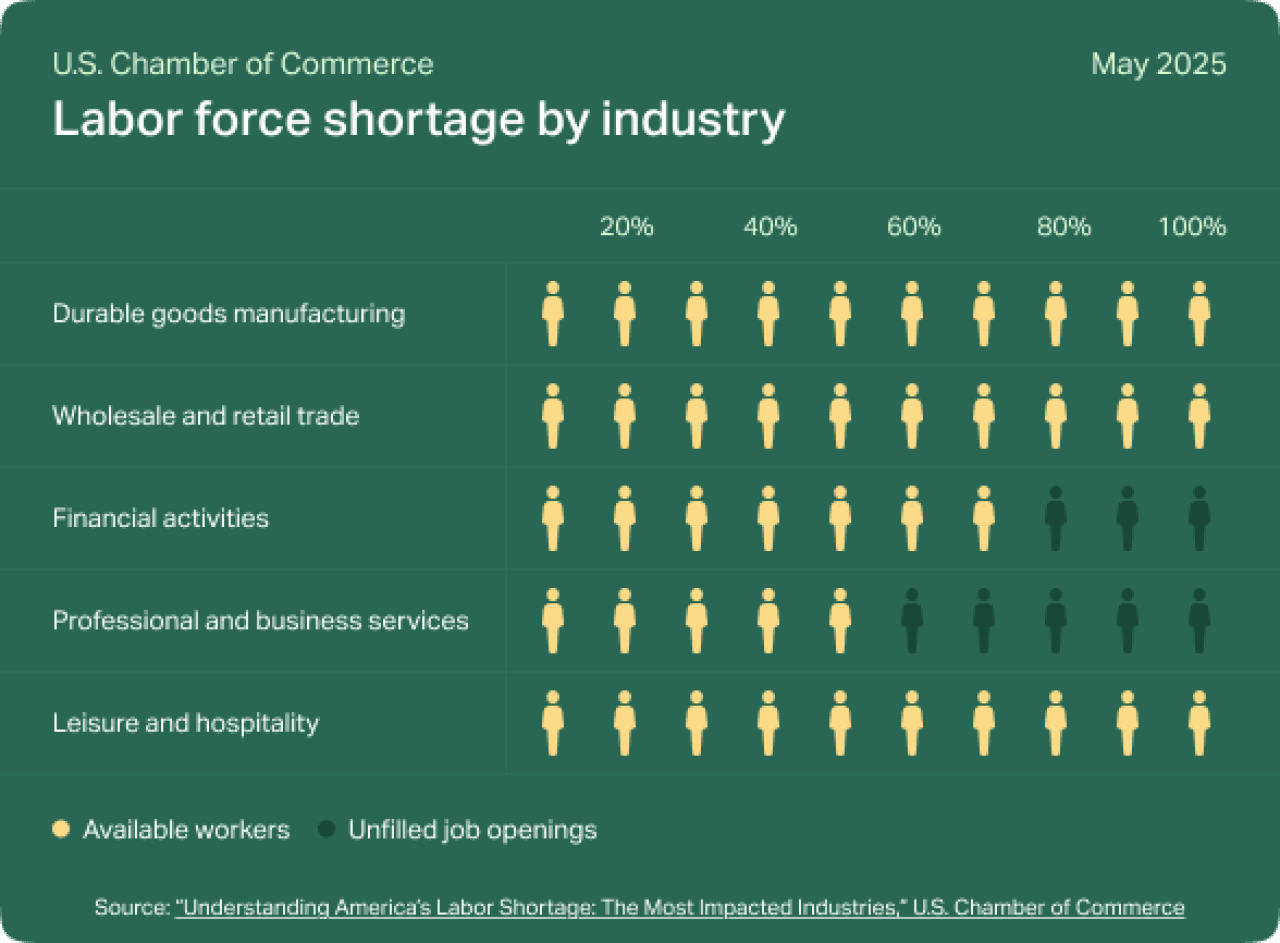 Labor force shortage by industry.
