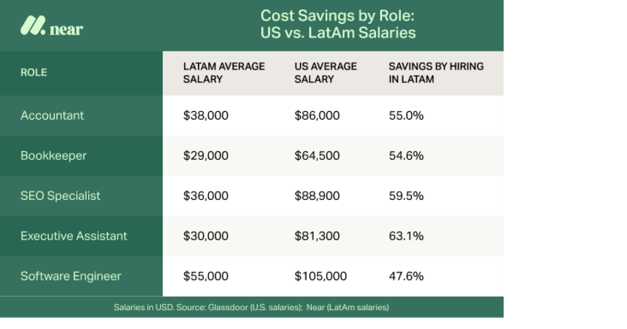 Cost savings by role in U.S. versus Latin America salaries.