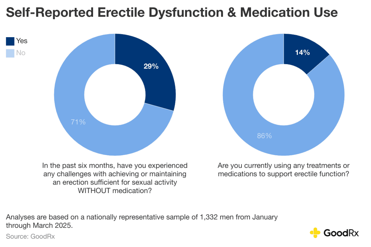 Two donut charts showing percentage of men who report erectile dysfunction and percentage of men who are using medication or treatments for erectile dysfunction.