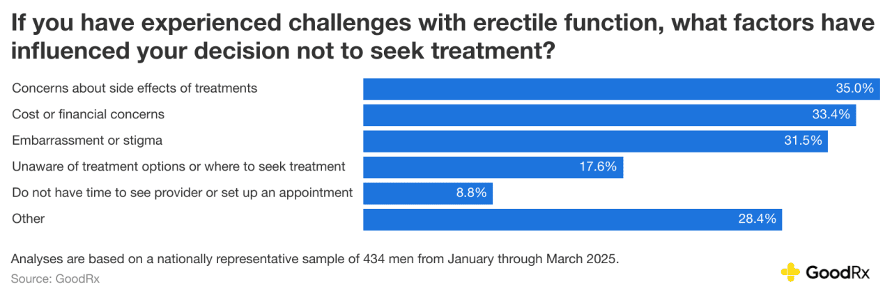 Bar chart showing answers to question of 