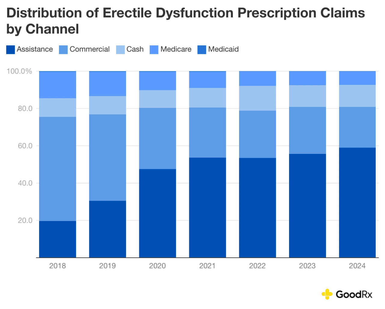 Chart with breakdowns of how patients pay for erectile dysfunction medications by year.
