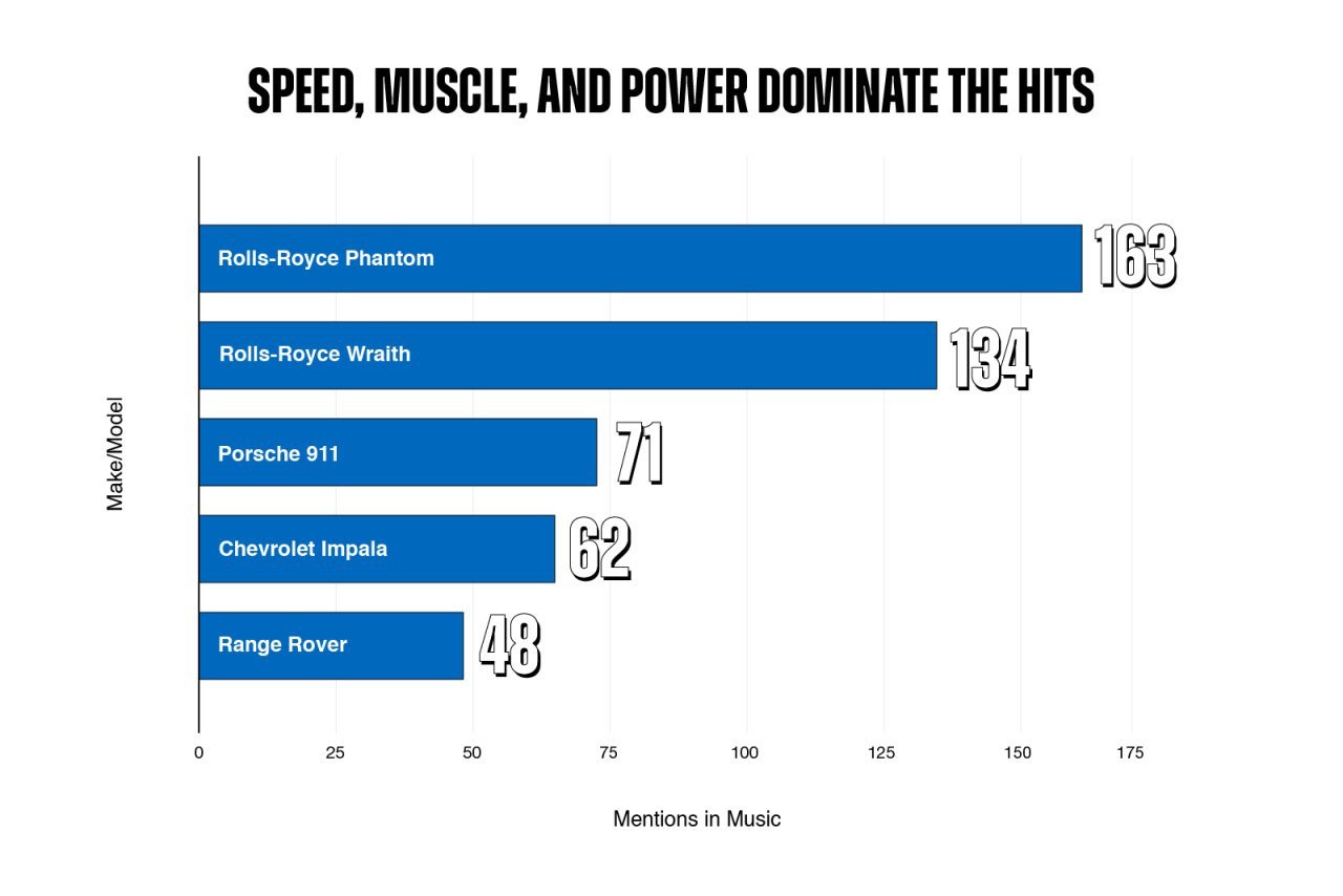 The top cars most mentioned in music.