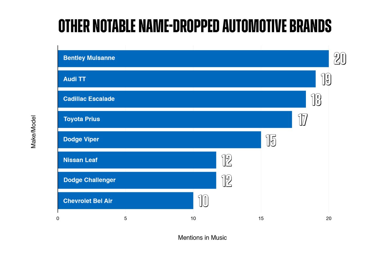 Other notable and niche cars most mentioned in music.