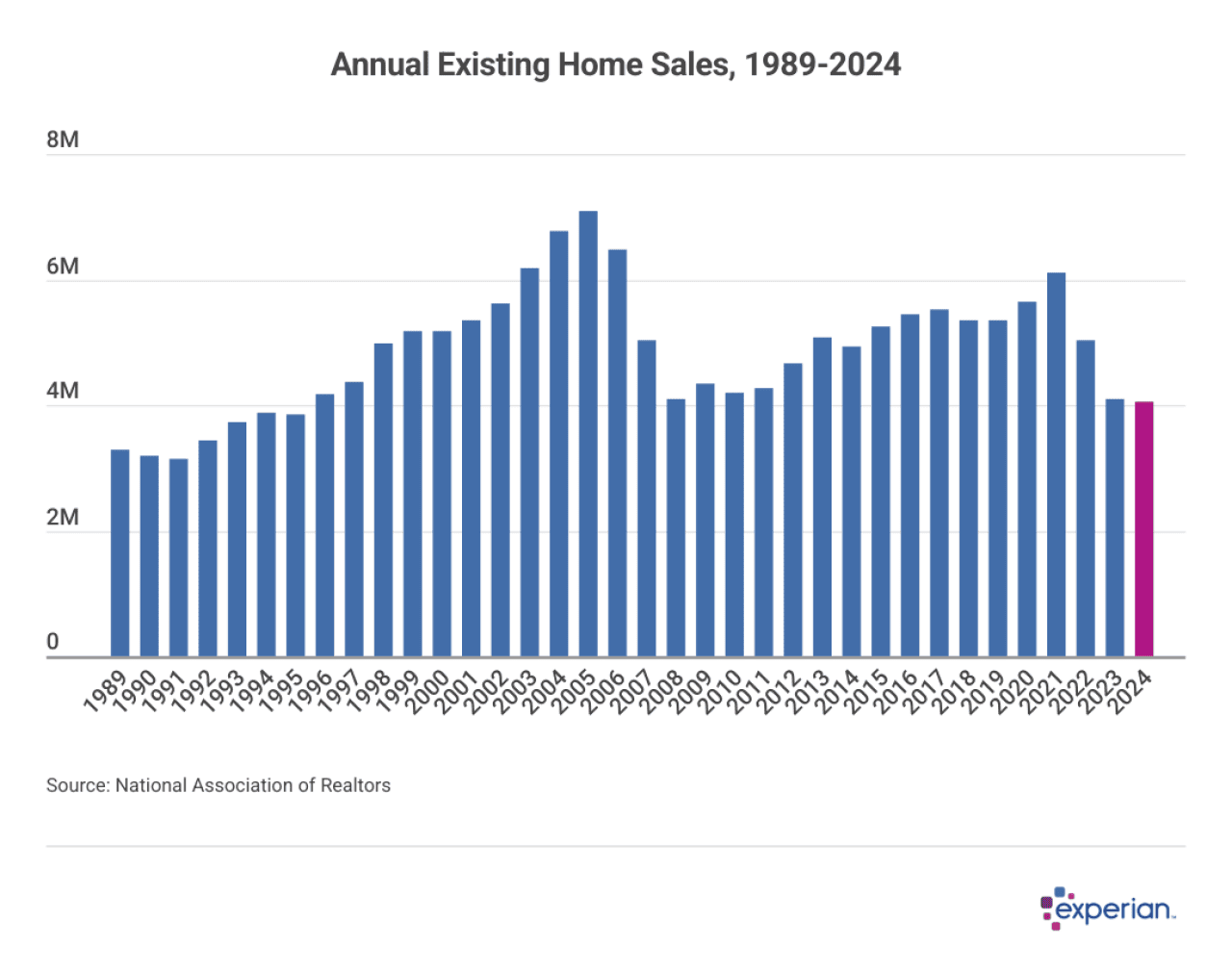 Data graph showing annual existing home sales from 1989-2024.