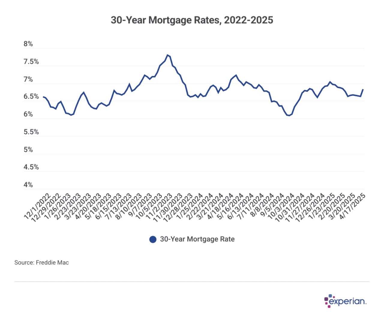 Data chart showing the 30-year mortgage rates, 2022-2025.