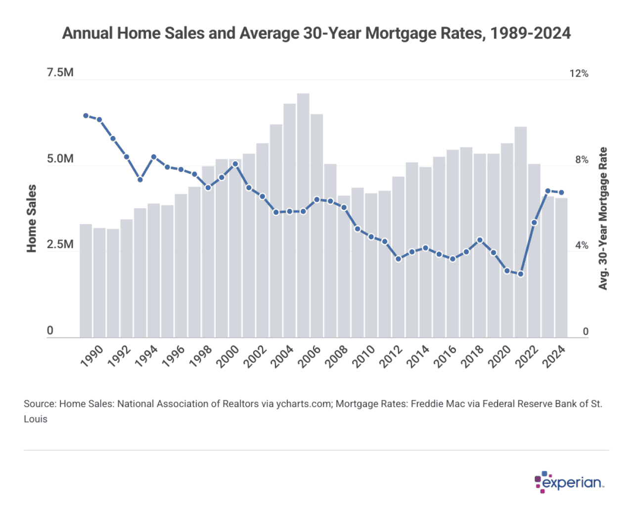 Data chart showing annual home sales and average 30-year mortgage rates, 1989-2024.