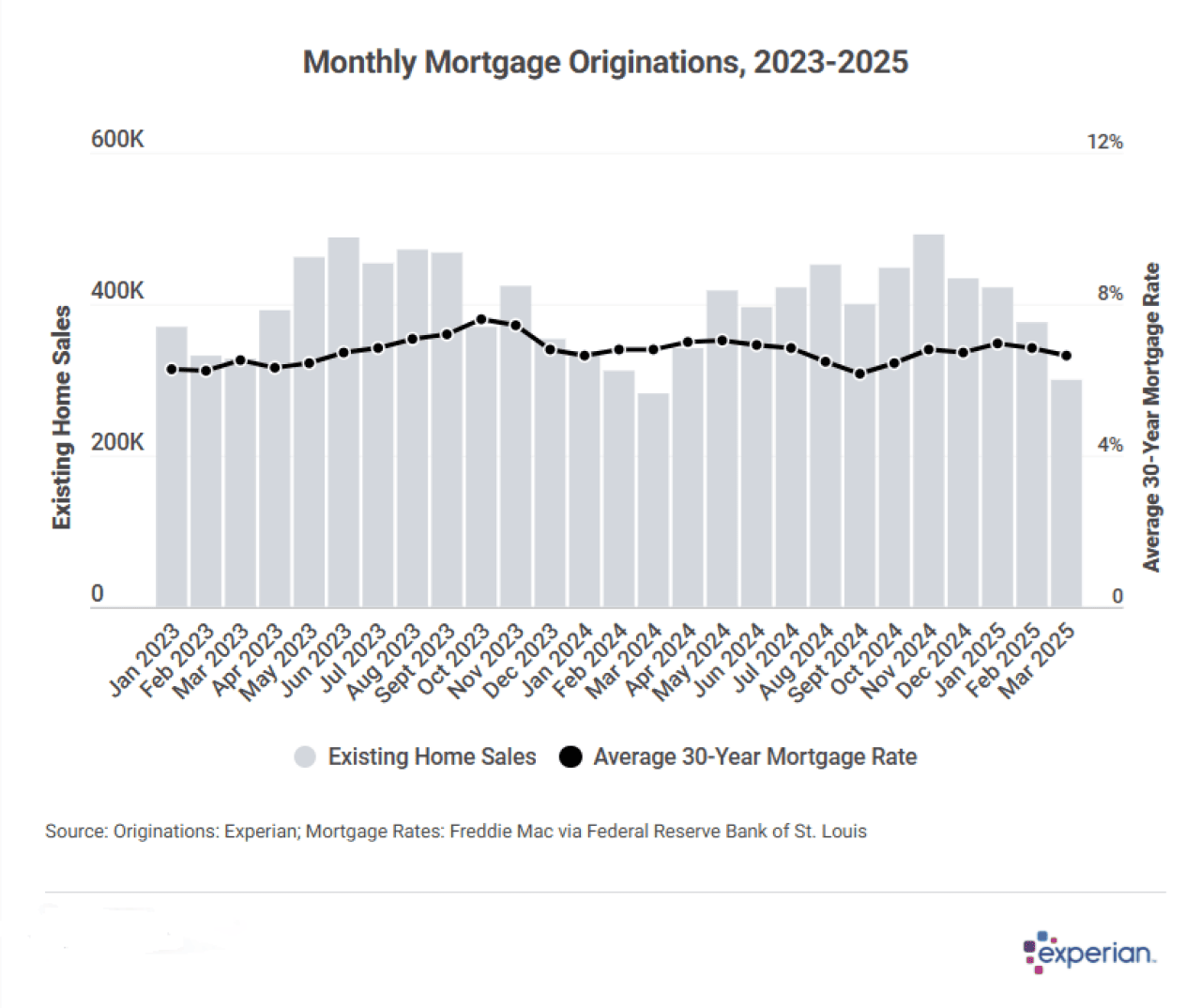 Monthly mortgage originations, 2023-2025.