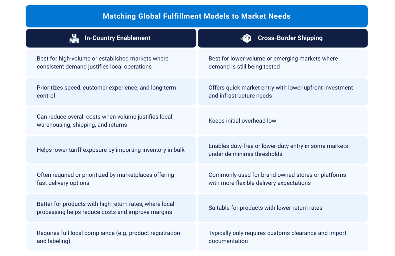 Table listing the in-country enablement and the cross-border shipping benefits.