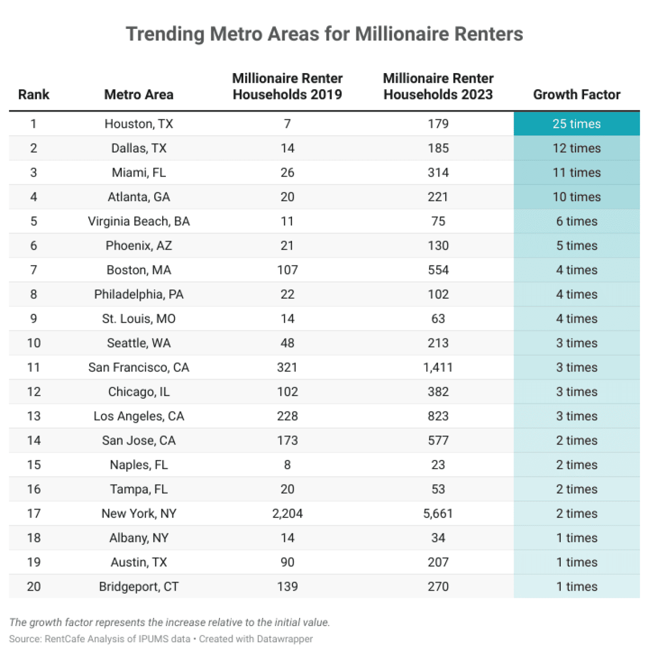 Trending metro areas for millionaire renters.