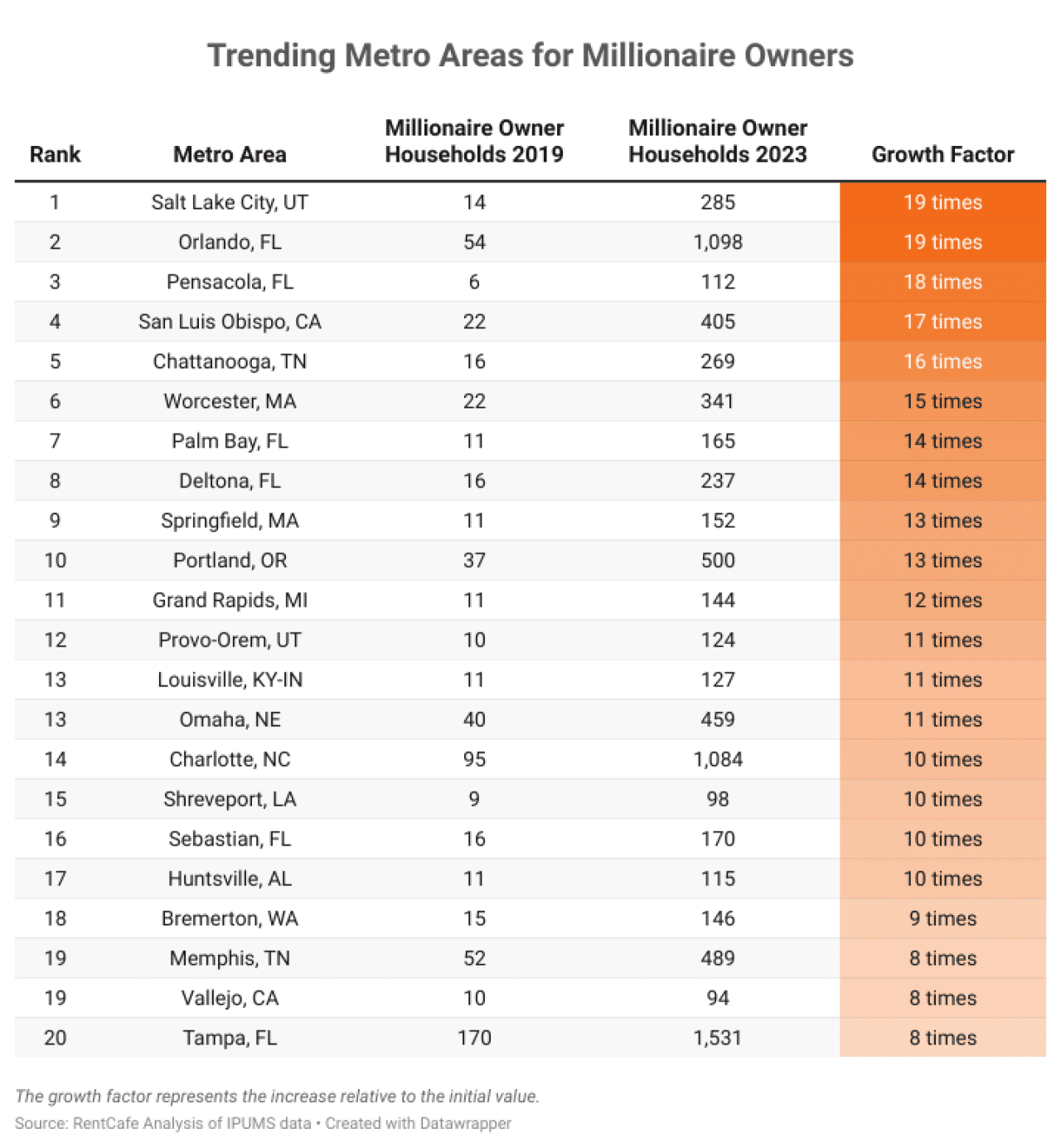 Trending metro areas for millionaire owners.