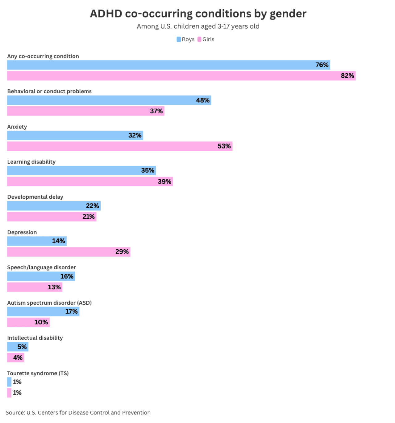 ADHD co-occurring conditions by gender.