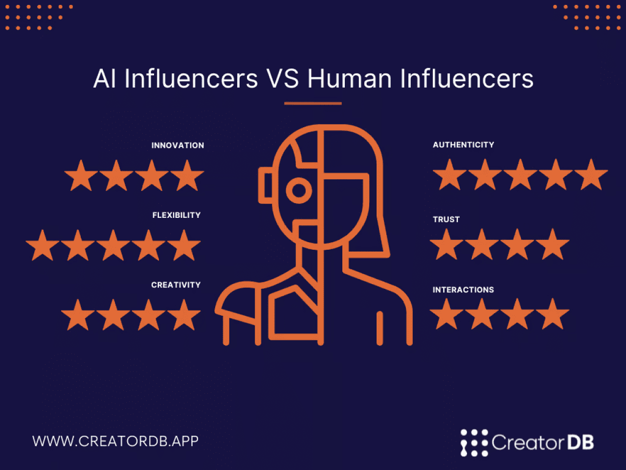 Infographic showing attributes of AI influencers vs human influencers.