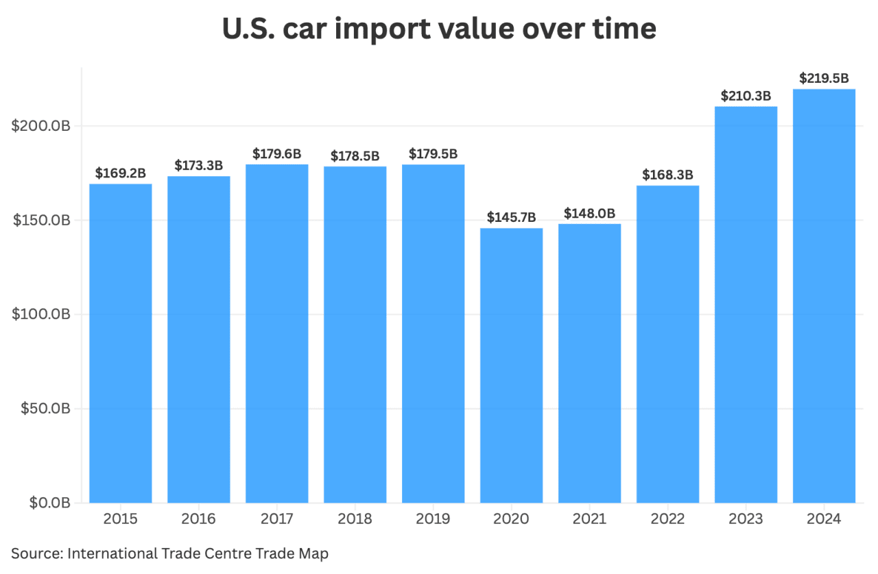 Data chart showing how U.S. car imports valued over time.