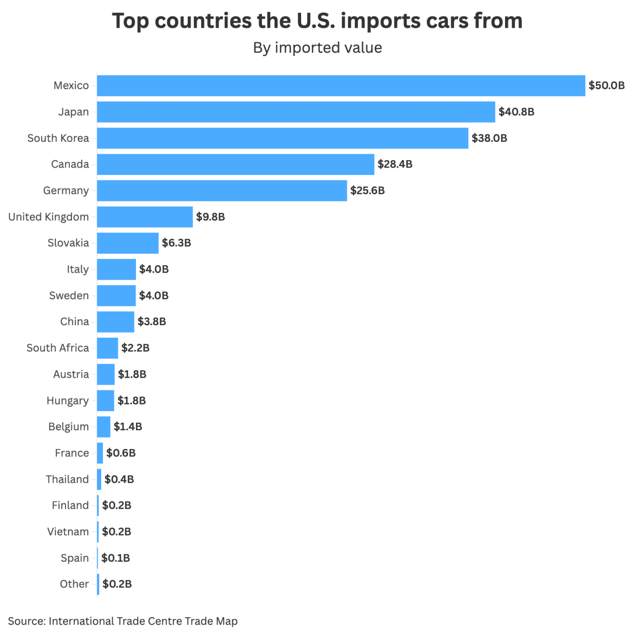 The top countries where the U.S. imports cars from.