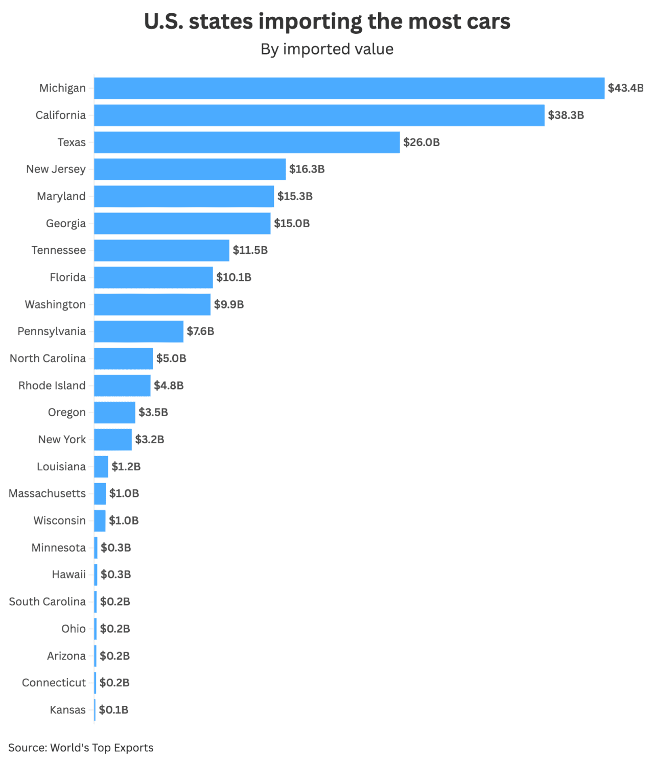 The U.S. states importing the most cars.
