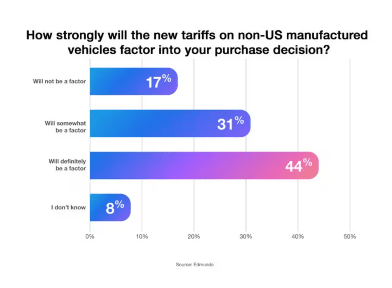 Data graph showing survey results to the question 