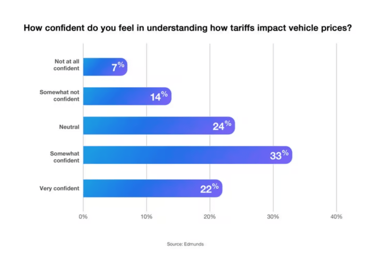 Data graph showing survey results to the question 