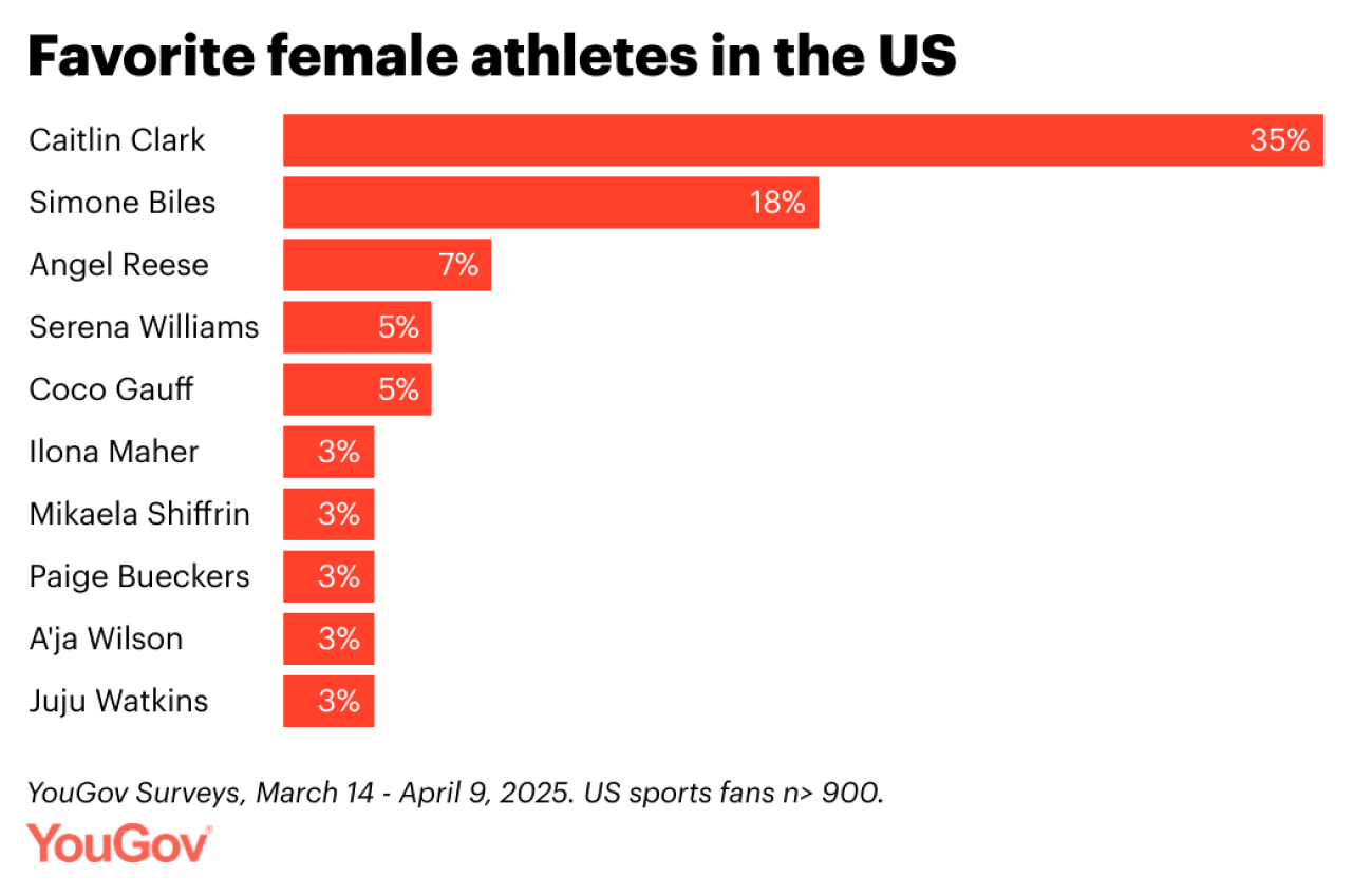 Chart showing top 10 favorite female athletes in the U.S. 