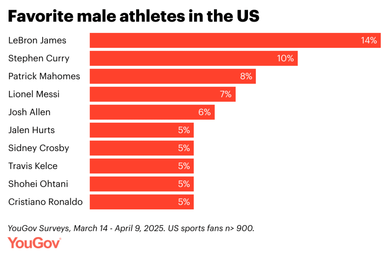 Chart showing top 10 favorite male athletes in the U.S. 