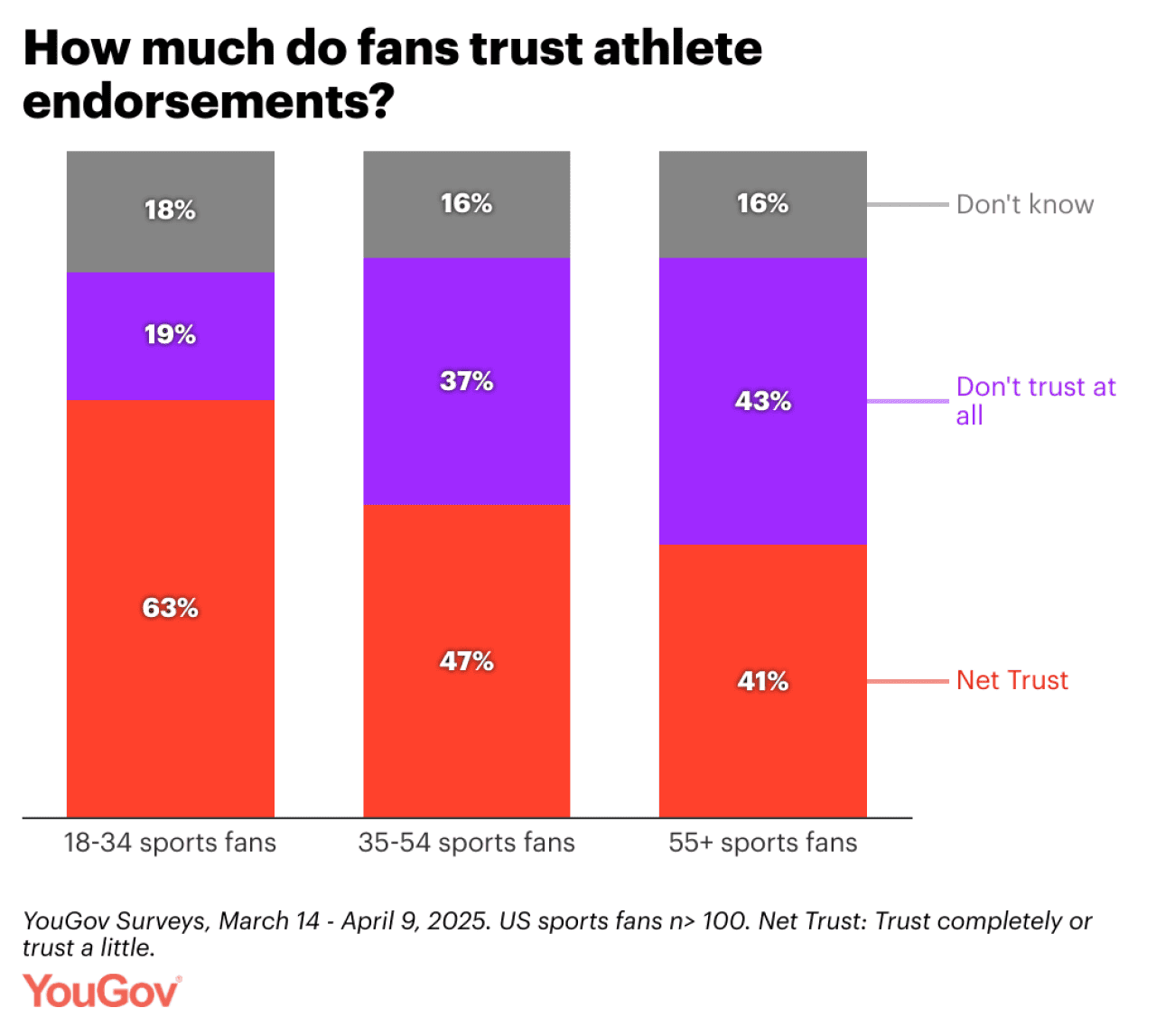 Survey results to the question 