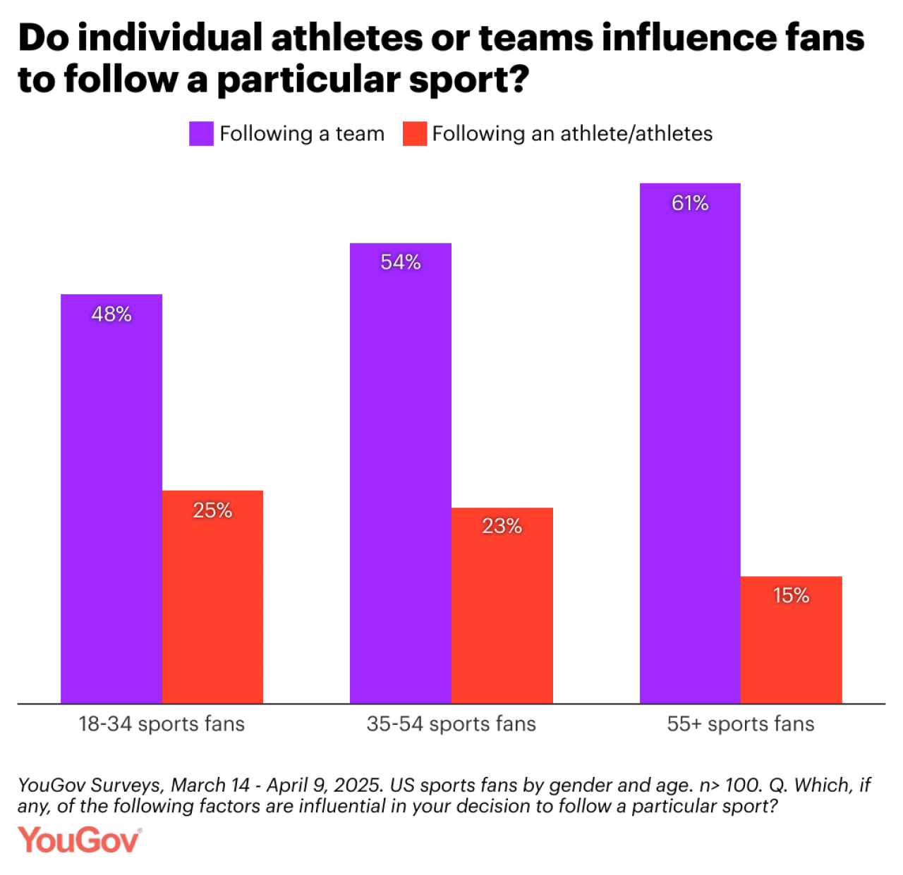Survey results to the question 