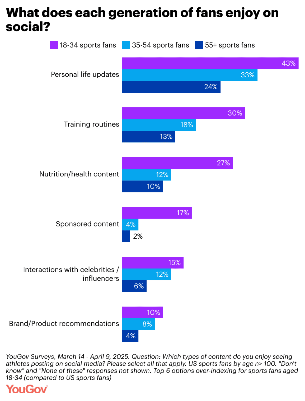 Survey results to the question 