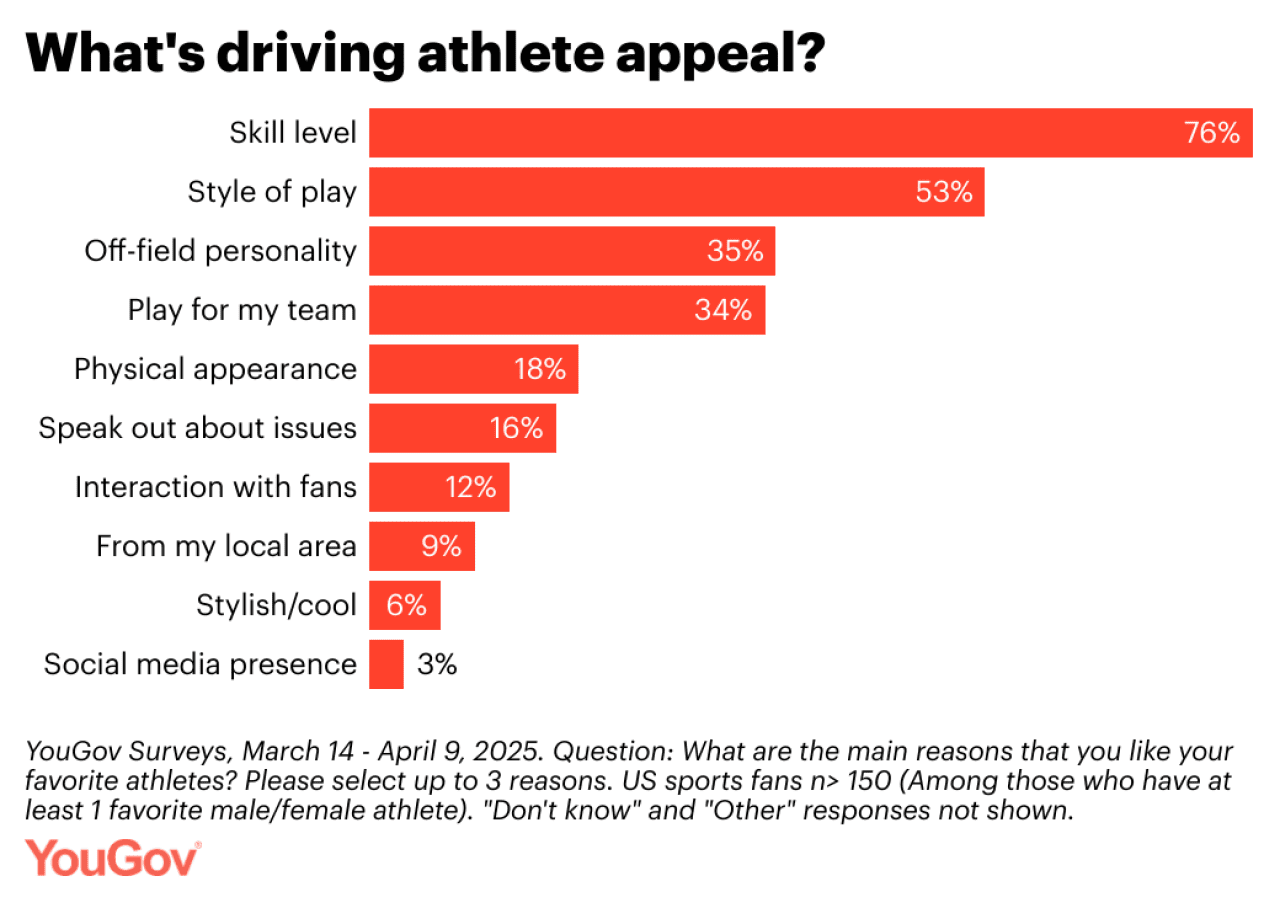 Survey results to the question 