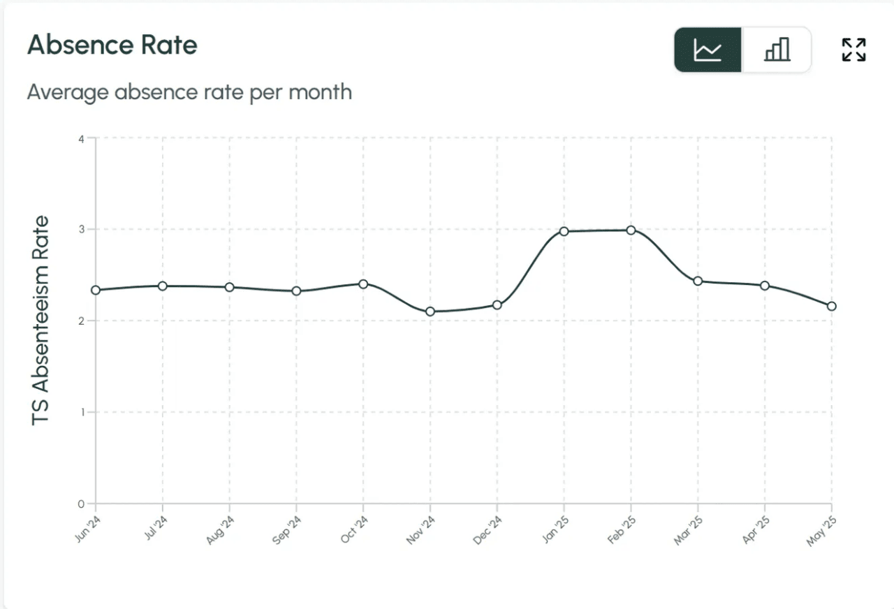 Graph showing employee absenteeism rate by month
