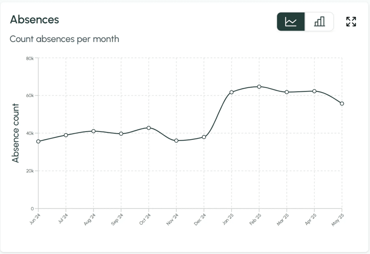 Graph showing employee absence rates per month. 