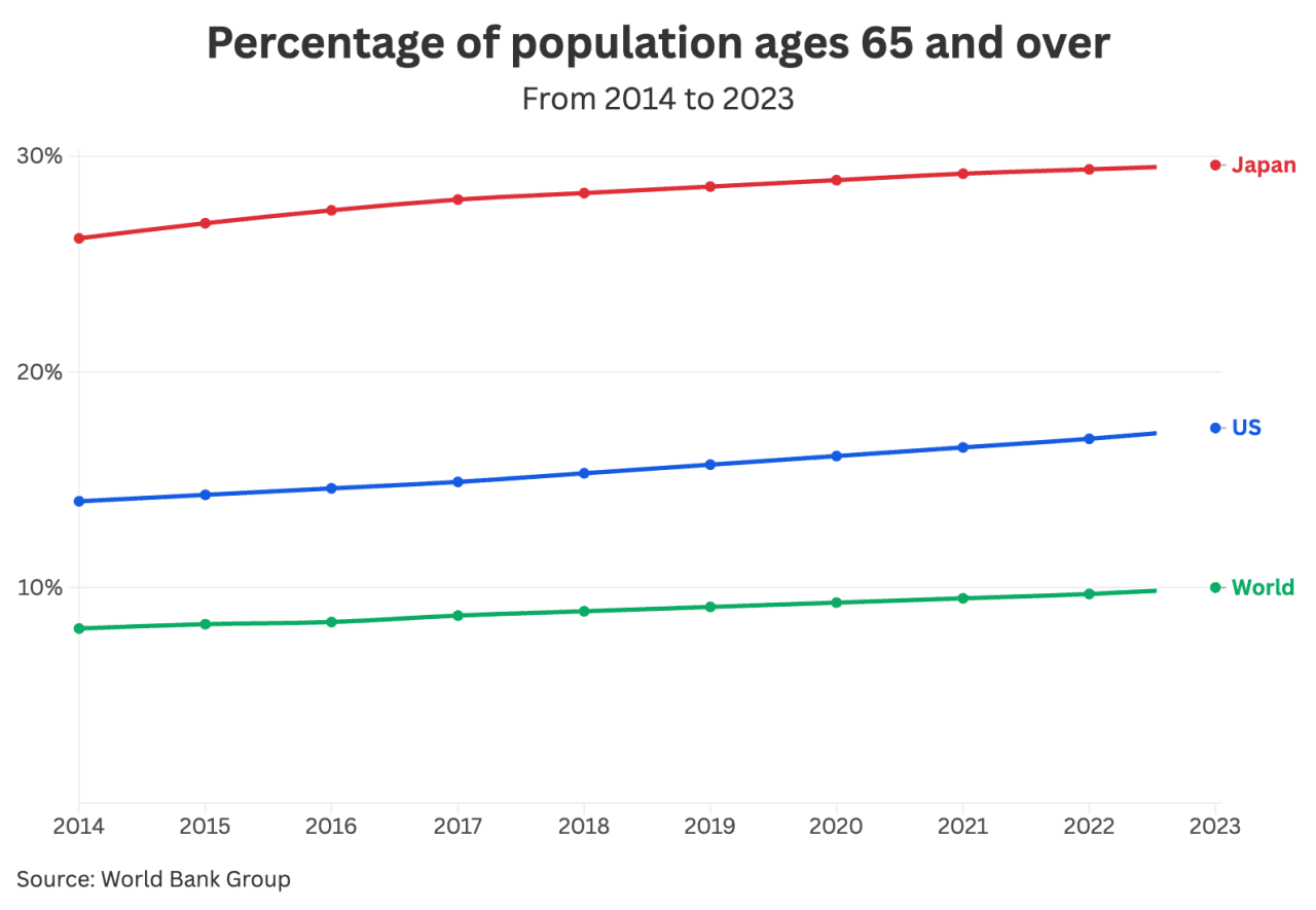 Data showing the percentage of population ages 65 and over from 2014 to 2023.