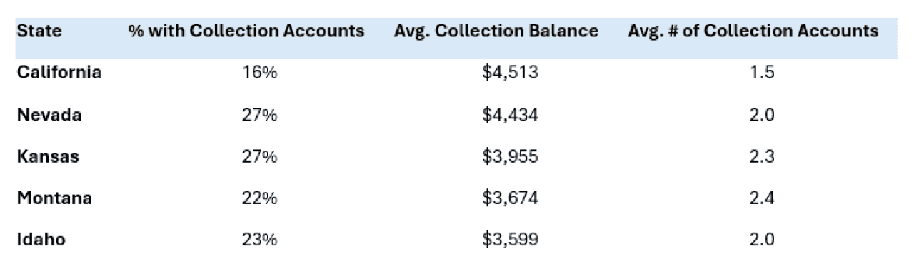 States and their corresponding collection accounts percentage, average collection balance and average number of collection accounts.