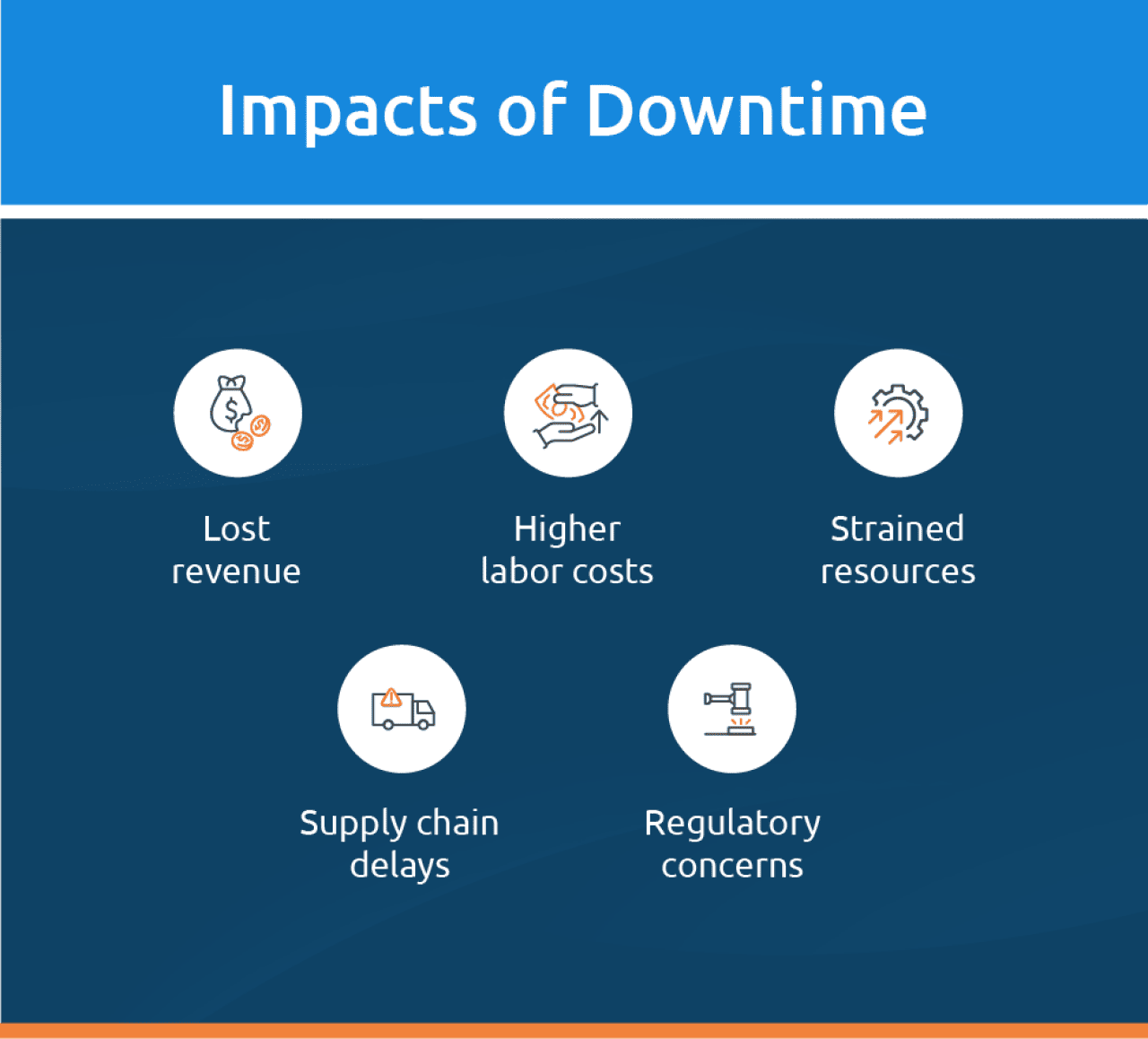 Infographic showing the impacts of downtime.