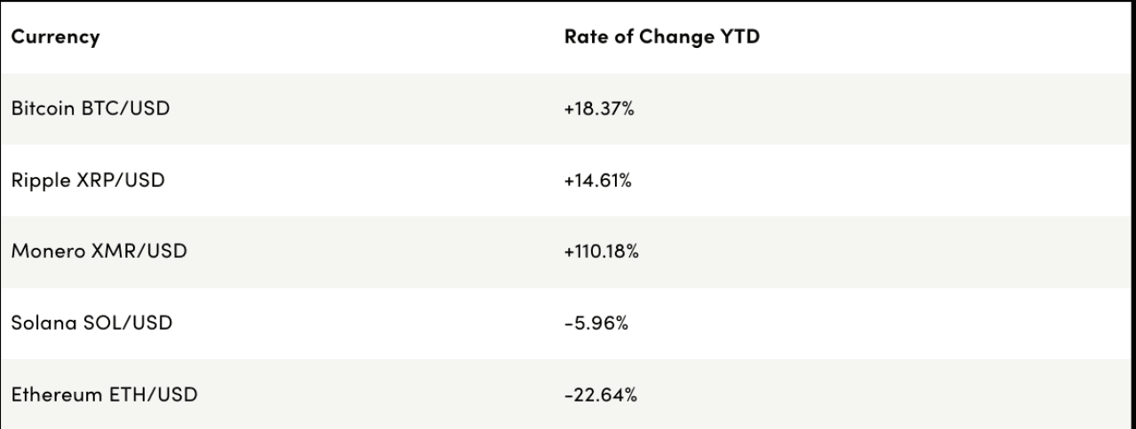 Table showing top 5 most volatile cryptocurrencies and their rate of change to date as of May 27, 2025.