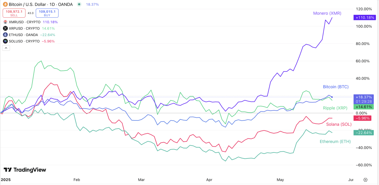 A graph showing 5 cryptocurrency performances by month in 2025, as reported by TradingView.