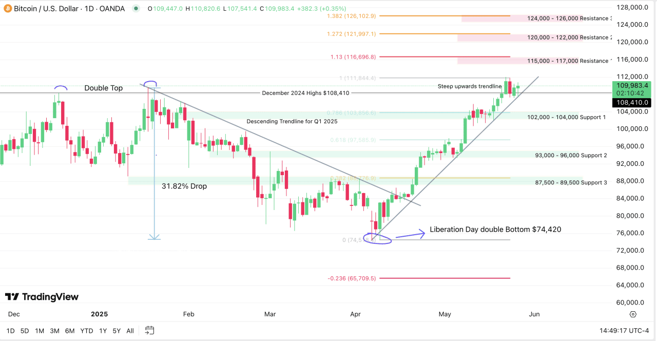 BTC/USD Daily chart from December 2024 - May 27, 2025 as reported by TradingView.