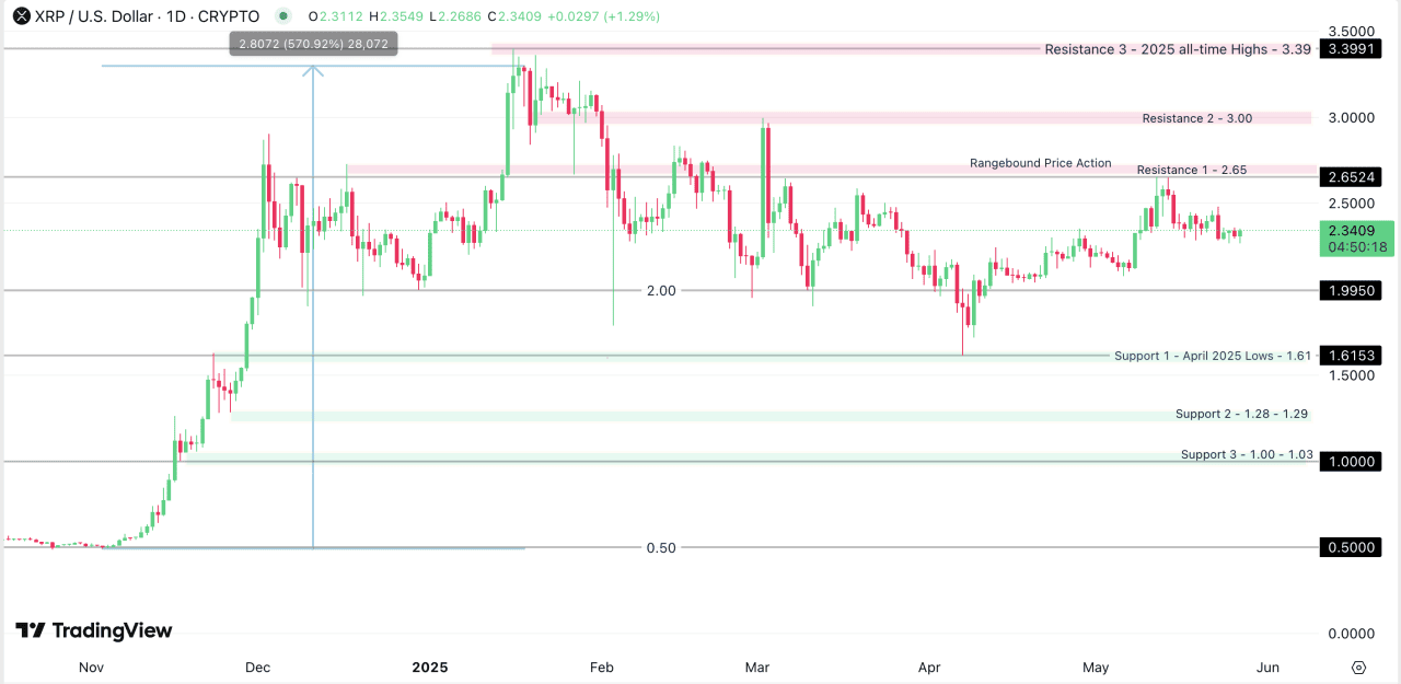 XRP/USD Daily chart from November 2024 - May 27, 2025, as reported by TradingView.