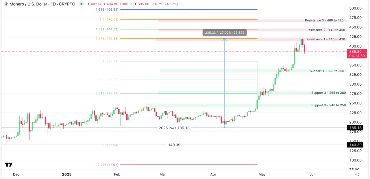 XMR/USD Daily chart from December 2024 - May 27, 2025, as reported by TradingView. 