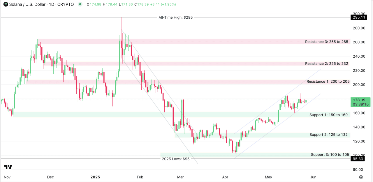 SOL/USD Daily chart from November 2024 - May 27, 2025, as reported by TradingView. 