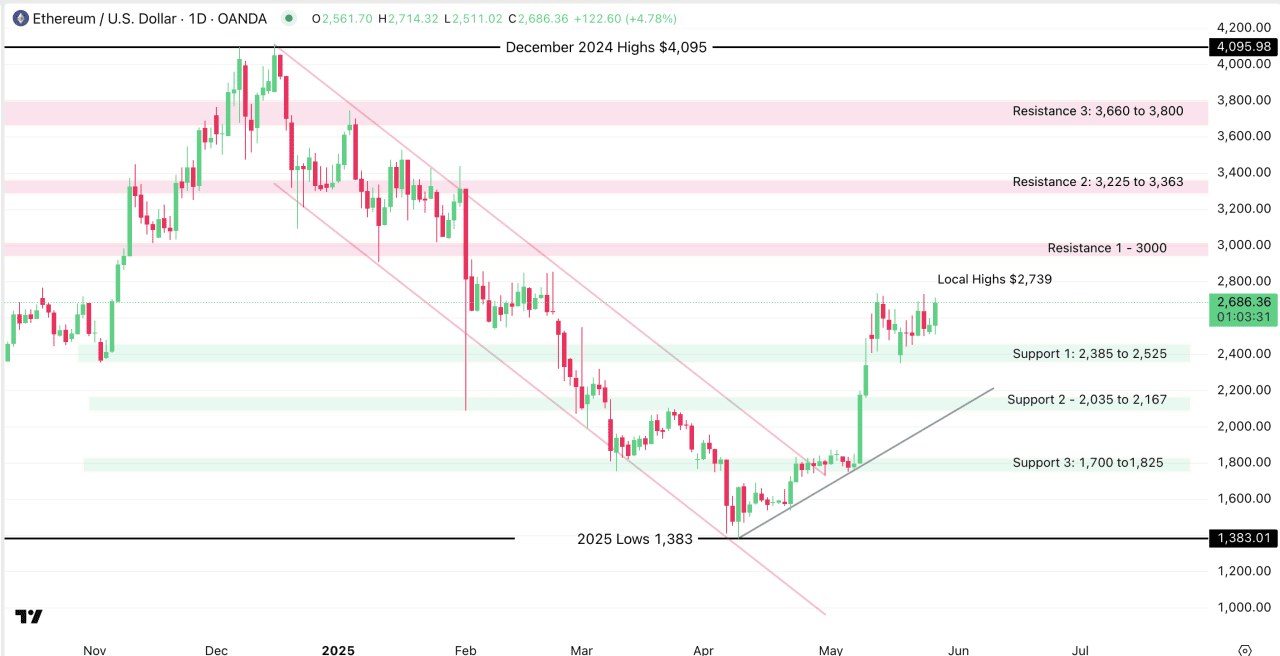 ETH/USD Daily chart from November 2024 - May 27, 2025, as reported by TradingView.