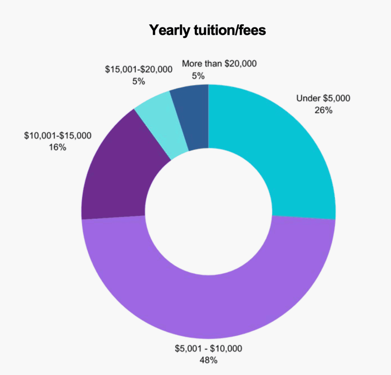 Data showing the yearly tuition fees.