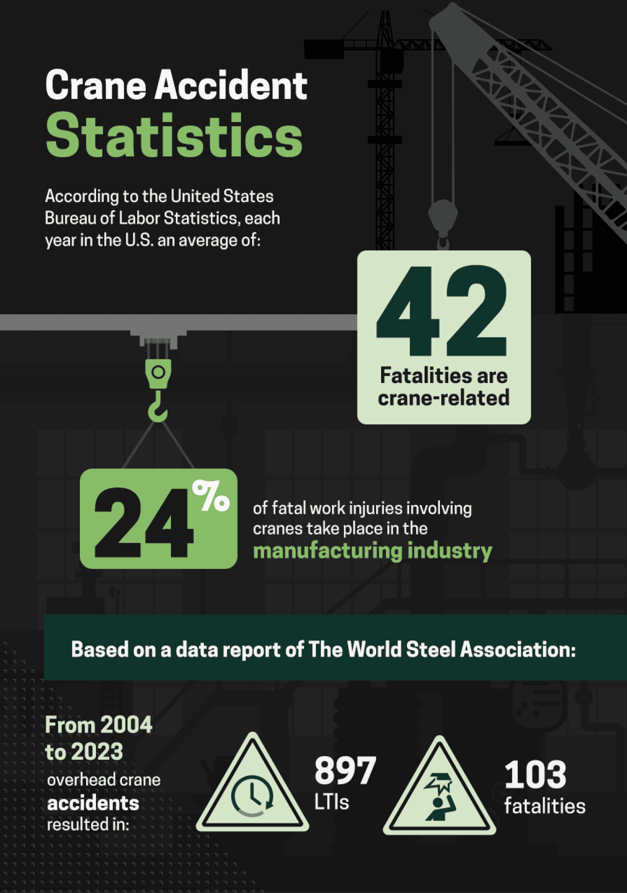 Infographic showing crane accident statistics.