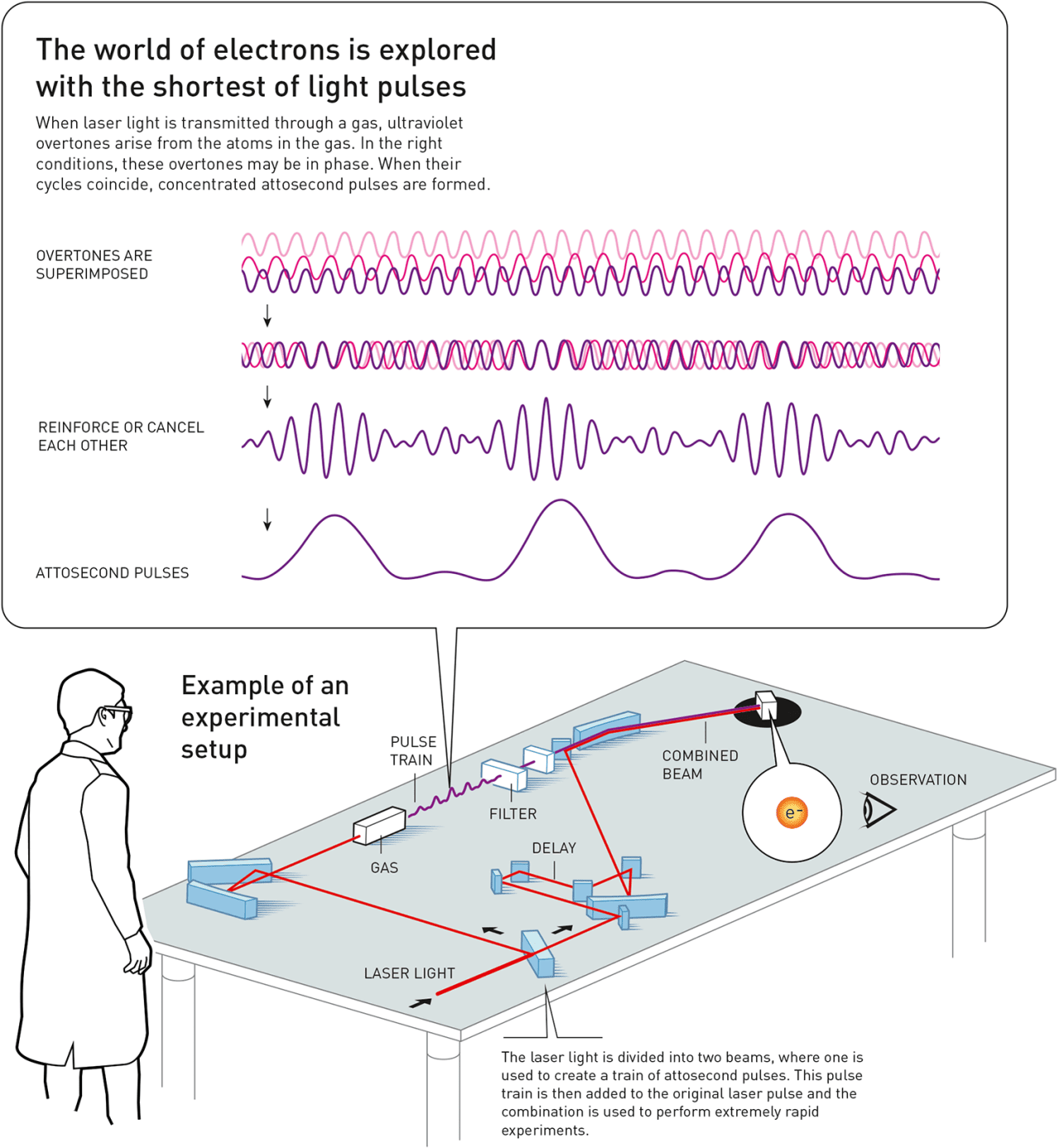 An illustration showing an experimental setup of how electrons are explored with laser light pulses.
