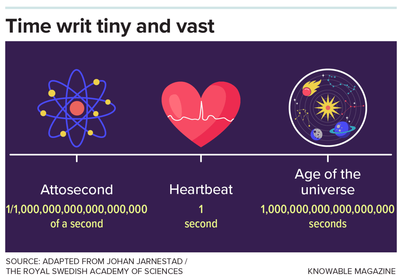Graphic showing that the universe is a billion billion heartbeats old and there have been a billion billion attoseconds in each of those heartbeats.