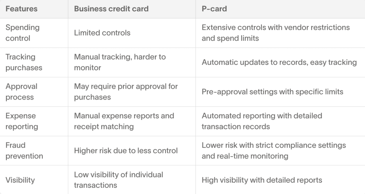 Card features comparison between a business card and a p-card.