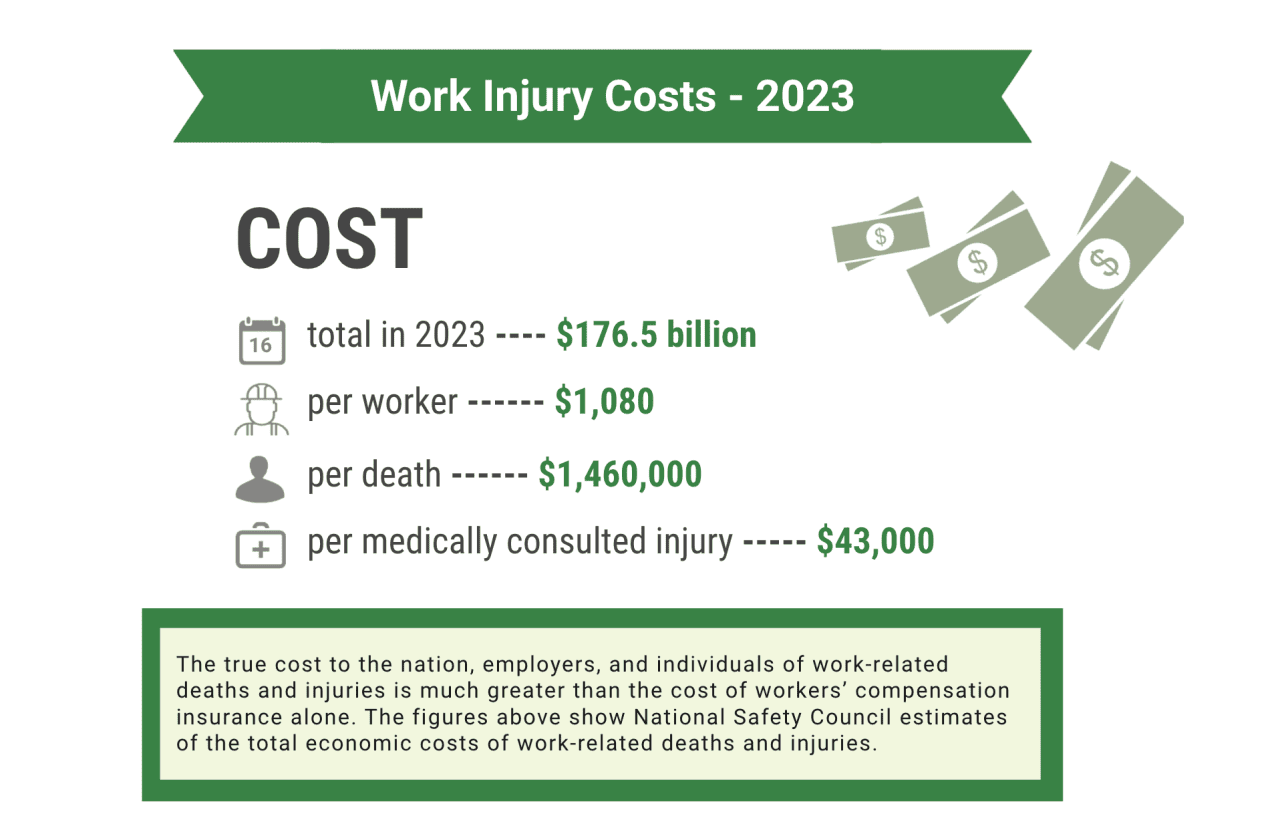 Infographic showing data on work injury costs in 2023.
