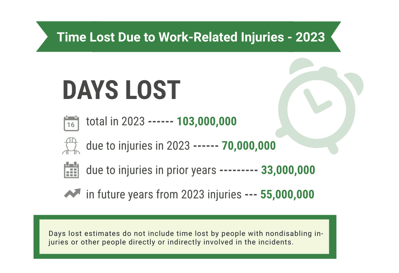 Infographic showing data on the time lost due to work-related injuries in 2023.
