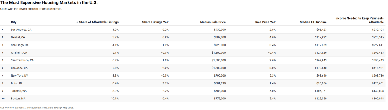 The 10 most expensive housing markets in the U.S.